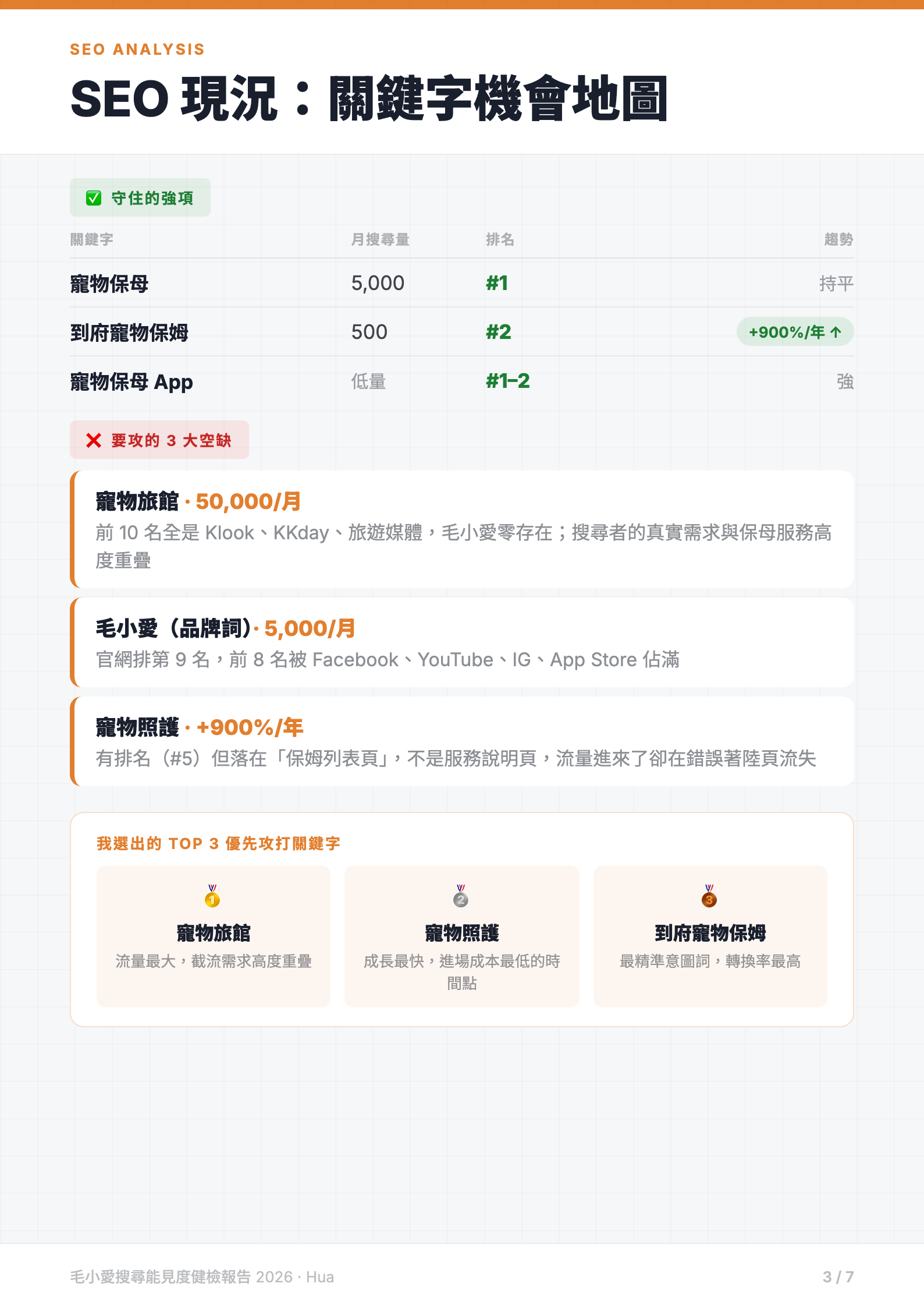 SEO 現況